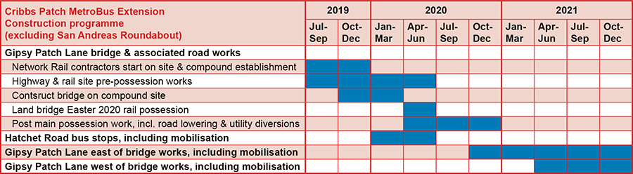 Gantt chart showing the CPME construction programme.