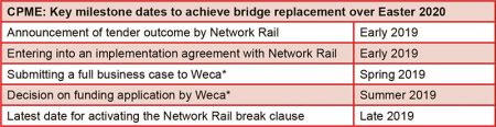 CPME: Key milestone dates to achieve bridge replacement over Easter 2020.