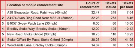 Table showing hours of enforcement carried out, number of notices of intended prosecution (‘tickets’) issued and the number of ‘tickets’ issued per hour of enforcement at mobile speed camera sites in the Stokes area over the 12-month period November 2018 to October 2019.