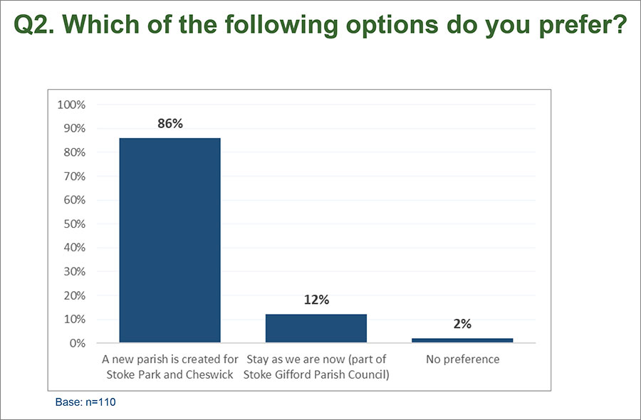 Graph showing consultation responses.